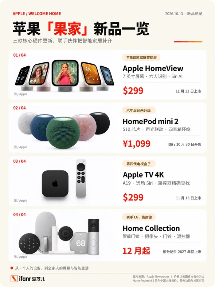 剛剛，蘋果 HomeView 發佈！10+ 款「果家」新品，你能買到的只有一個