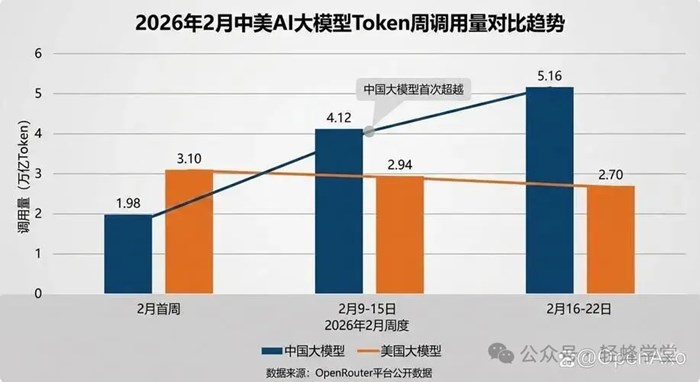 中美AI對比：中國Token消耗第一是做短劇，美國消耗最多是寫程式碼