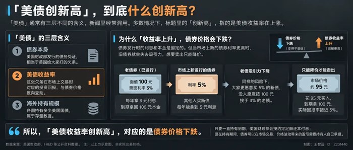 美債創新高到底在說什麼？