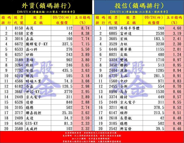 十月「主升飆股」名單曝光！法人鎖碼TOP20出列！
