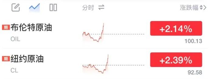 國際油價飆升，10年期美債殖利率爆表，創24年來新高