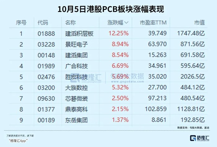 集體飆升！PCB又“炸”了