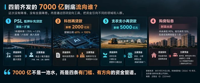四箭齊發的7000億到底流向誰？
