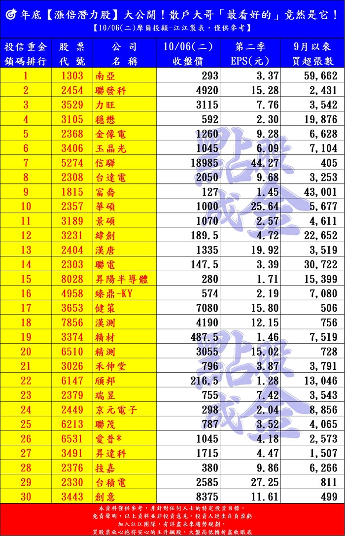 年底【漲倍潛力股】大公開！散戶大哥「最看好的」竟然是它！