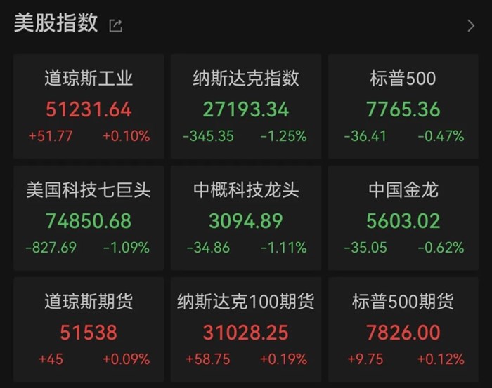 昨夜，美股科技股大跌