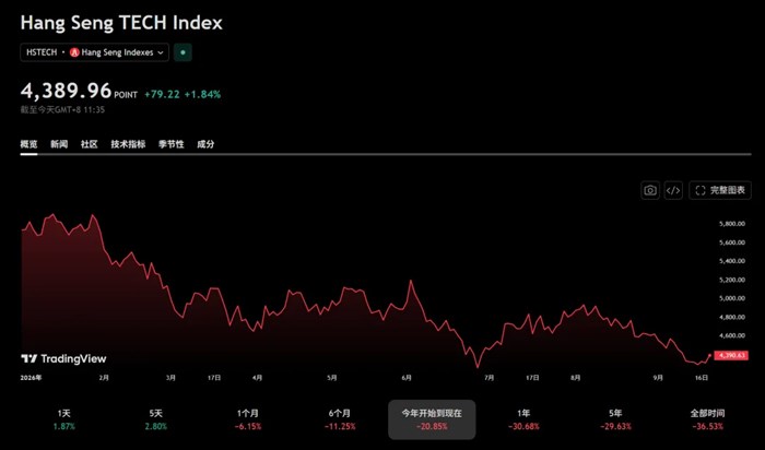 港股年內108隻新股中，已有82隻跌破發行價！IPO募資3642億港元、同比增161%，A股公司募資佔比超六成