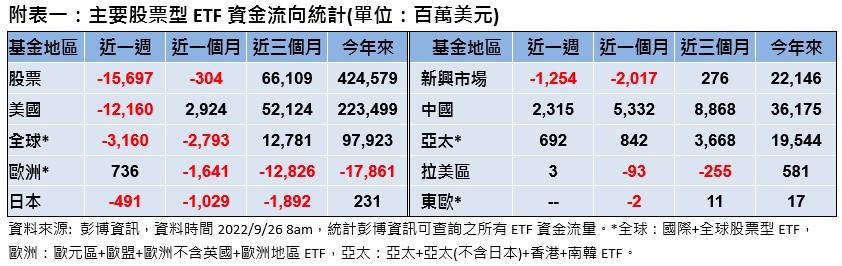 【全球資金流向與亞股外資動向觀察】升息與景氣擔憂沈重，資金逃離股債資產 基金 鉅亨號 Anue鉅亨