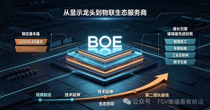 從BOE全球創新夥伴大會，看京東方與玻璃基板產業的發展前景