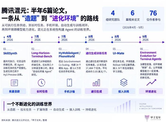 騰訊、阿里、字節，為什麼都在給Agent“造世界”？