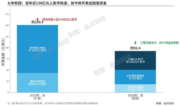 香港鄭氏家族套現90億續命