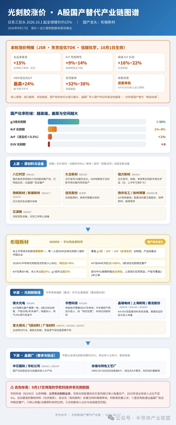日本光刻膠漲價15%：A股誰是光刻膠真龍頭？