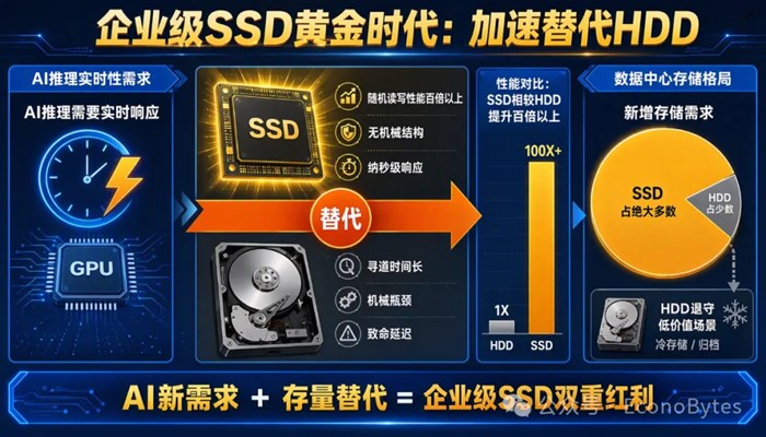 企業級SSD的"黃金時代"—AI推理如何重構NAND產業？