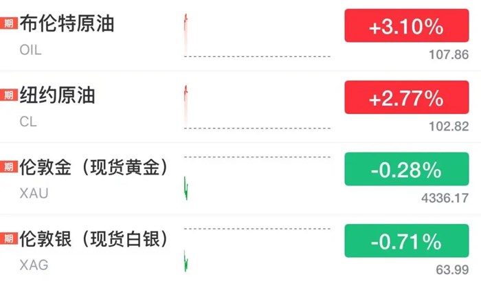國際油價拉升，布油漲超3%，美股期貨全線下跌，央行超級周來襲