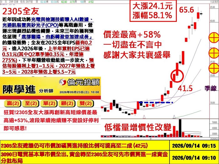 台股洗盤結束就是【噴】、全友、 宏齊、金居、國巨、天二科
