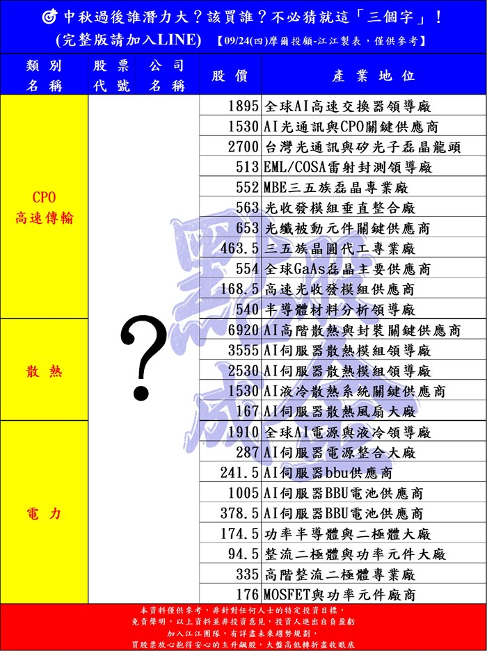中秋過後誰潛力大？該買誰？不必猜就這「三個字」！