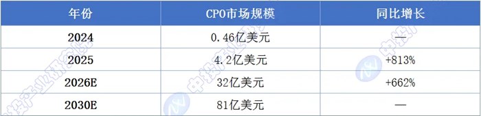 【十五五】中國共封裝光學（CPO）產業生命周期及市場規模預測