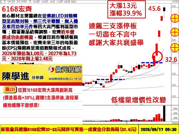 嫦娥奔月數漲停、宏齊、全友、台達電、群創、國巨
