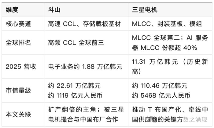 兆韓企尋求與中國電子布大廠合作：宏和科技、菲利華、中國巨石迎來機遇