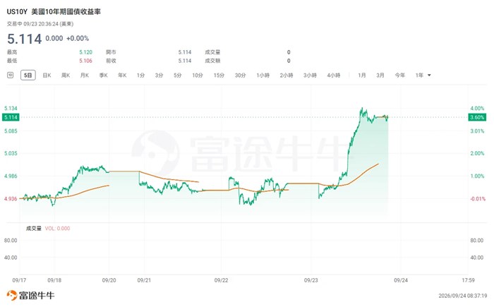 一文讀懂美債「黑色星期三」：強勁數據、鷹派聯準會與疲軟標售多重夾擊，「10月再升息」風起