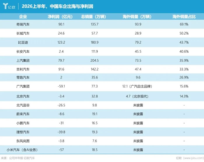 出海即盈利！7家車企淨賺了400億