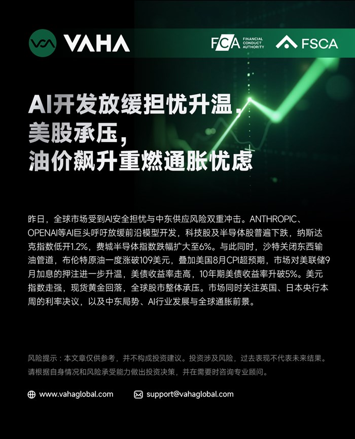 VAHA Financial : AI開發放緩擔憂升溫，美股承壓，油價飆漲重燃通膨憂慮