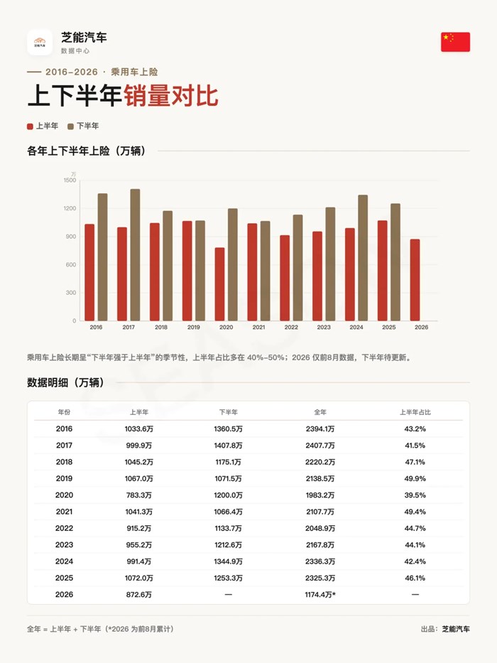 2026年8月汽車上險量154.4萬，同比下降22.2%，零跑穩居國內第六，全年預計1900萬輛