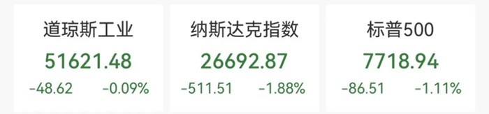 納指重挫1.88%！晶片股哀鴻遍野，中概股普跌，油價上漲