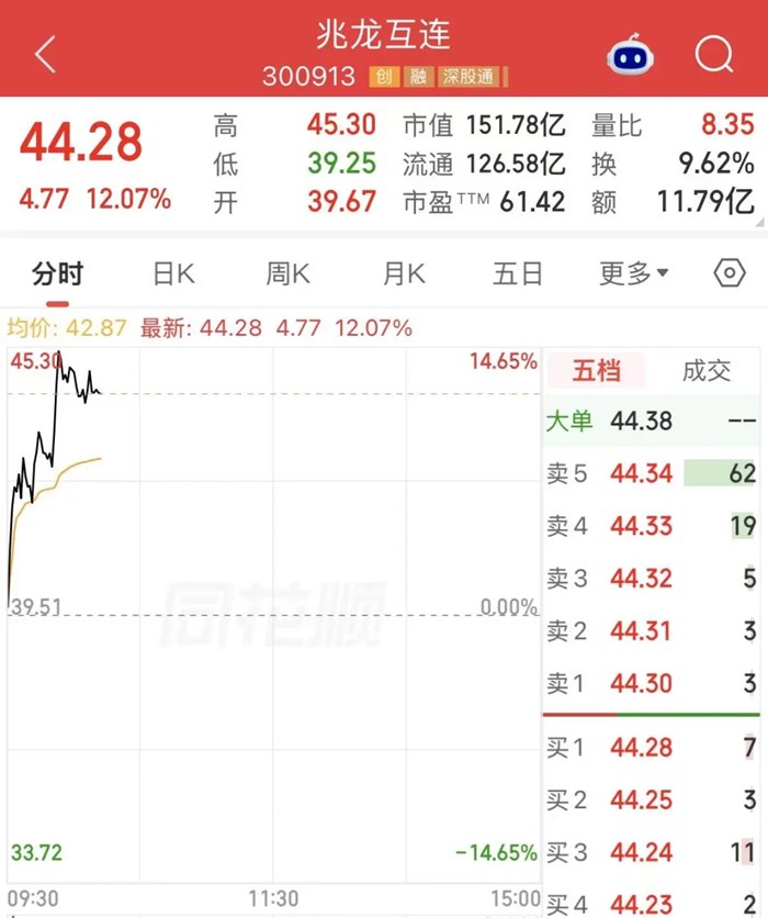 光纖人氣股，漲超12%