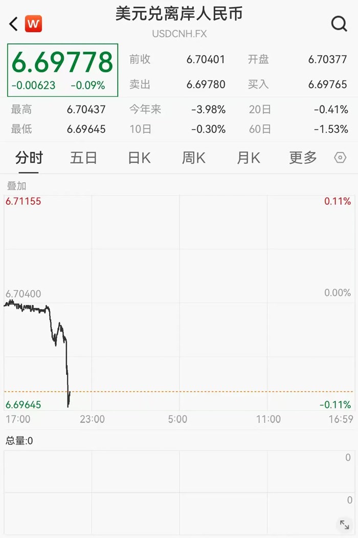 人民幣兌美元，大漲！