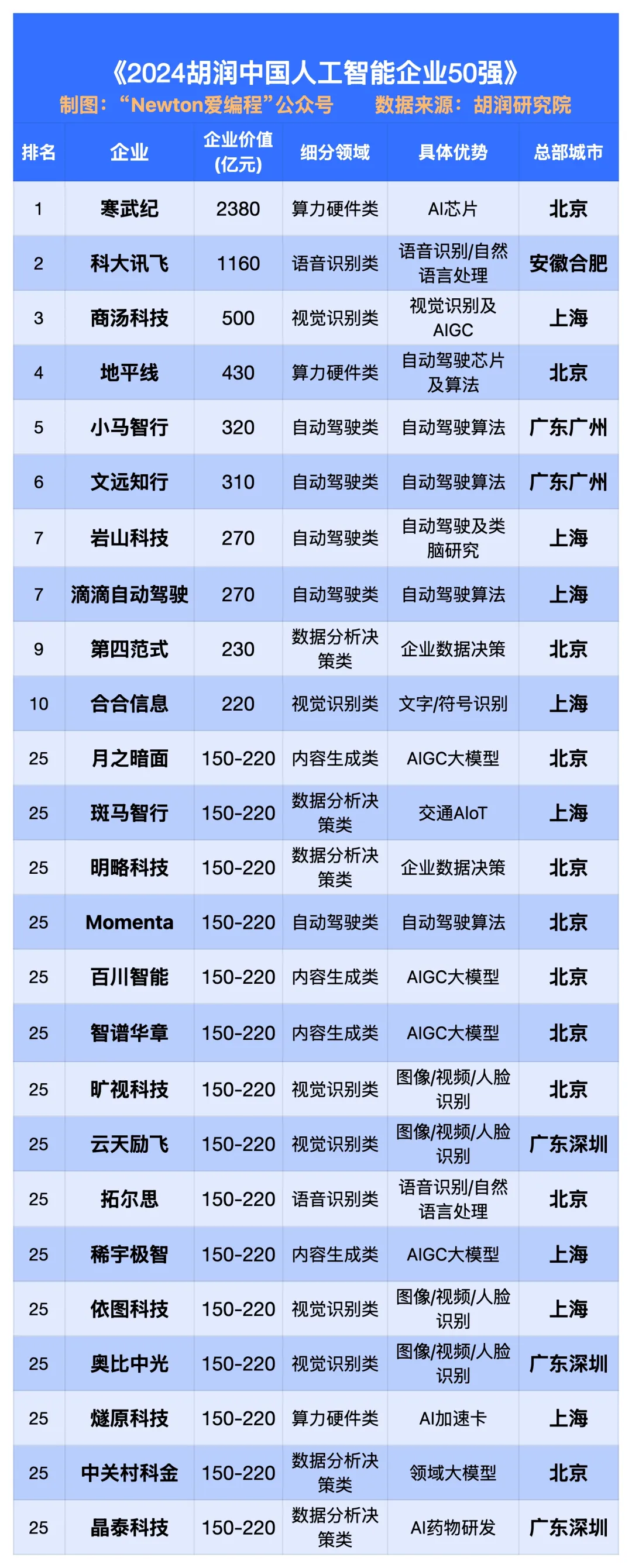 2024中國AI科技公司50強。寒武紀、科大訊飛、商湯前三！地平線、小馬智行、文遠知行緊隨其後！ | A股 | 鉅亨號 | Anue鉅亨