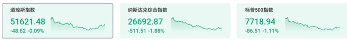 恐慌加劇！美AI科技全線下跌，今天大A怎麼辦？