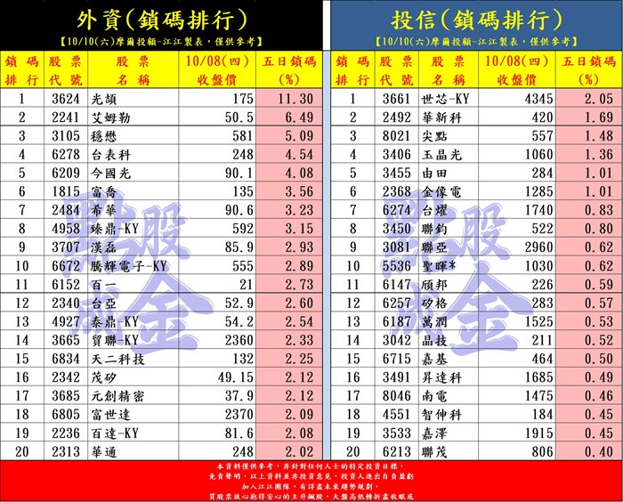 雙十後買什麼？法人鎖碼TOP20出列！