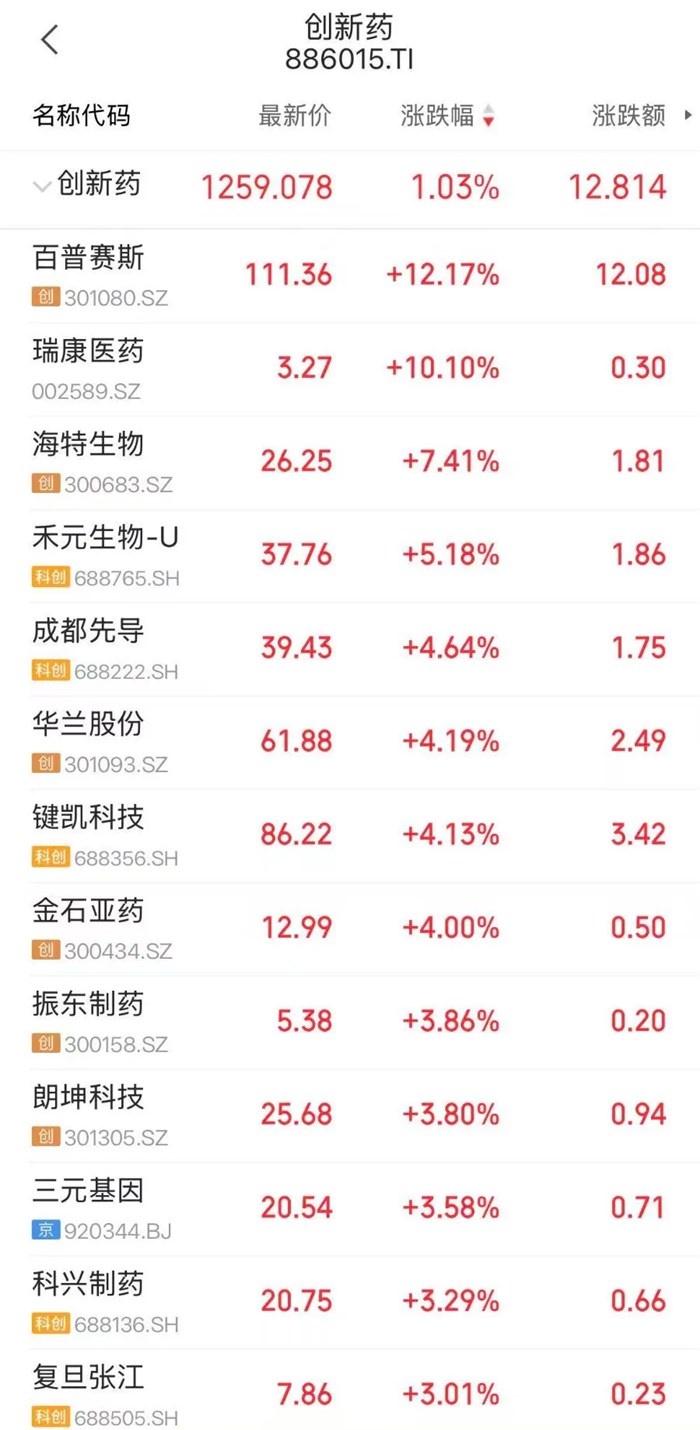 利多來了！中國十部門聯合發佈，創新藥強勢大漲