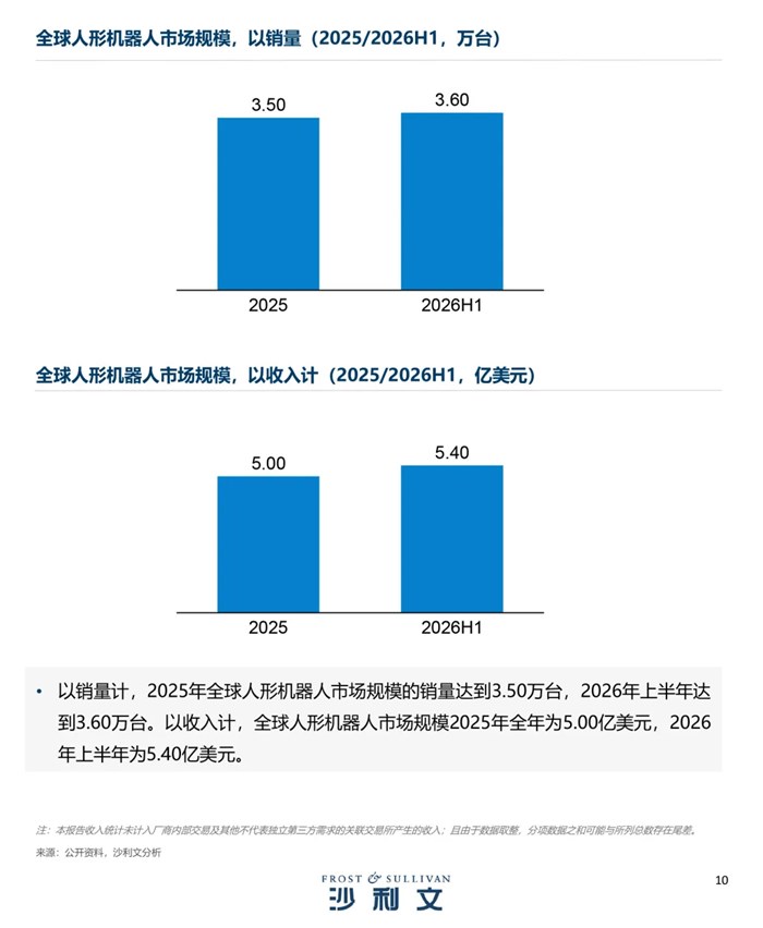 人形機器人迎來快速增長，優必選拿下雙賽道市場份額全球第一