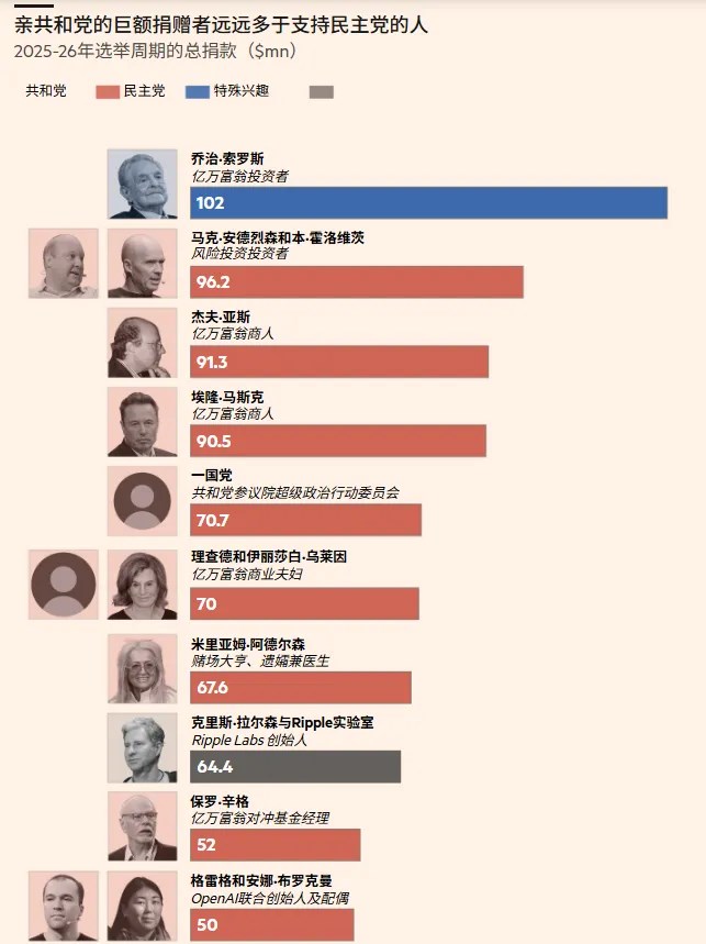 美國億萬富翁，“排隊”資助川普領導的共和黨中期選舉