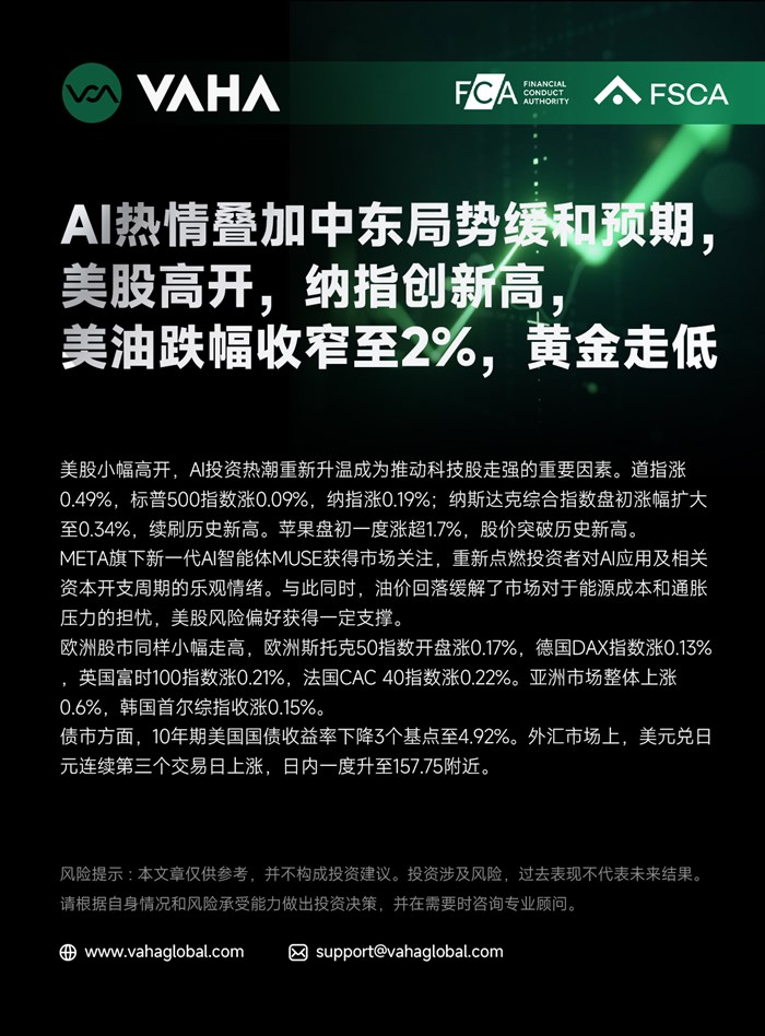 VAHA Financial : AI熱情疊加中東局勢緩和預期，美股高開，納指創新高，美油跌幅收窄至2%，黃金走低
