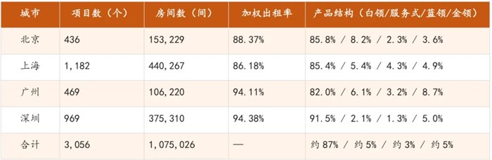 沒想到一線城市的租賃已經變天