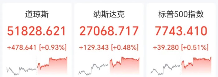 蘋果創歷史新高，市值一夜猛增5000億元，中概股走低，陸控跌近9%，國際油價跌超2%，俄美烏三方會晤或近期舉行