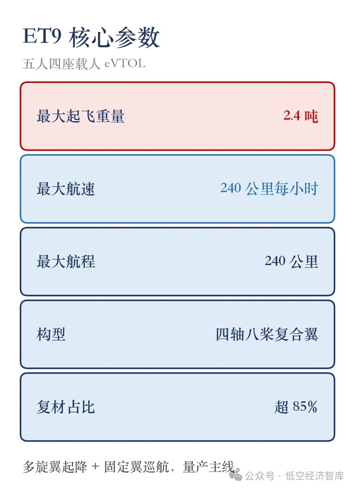 商飛班底造載人eVTOL，890架訂單在等適航