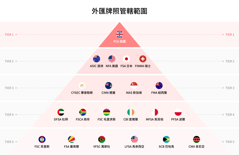 到底什麼的監管才算是頂級監管? | 理財 | 鉅亨號 | Anue鉅亨