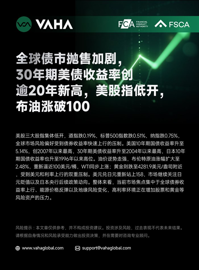 VAHA Financial : 全球債市拋售加劇，30年期美債殖利率創逾20年新高，美股指低開，布油漲破100