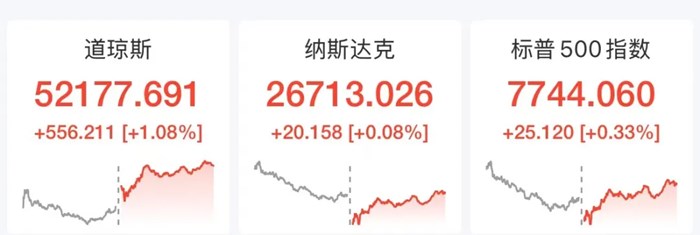 中國資產爆發，小米ADR大漲5%，美股三大指數集體收漲，晶片股低開高走，美光從跌6%到漲近2%