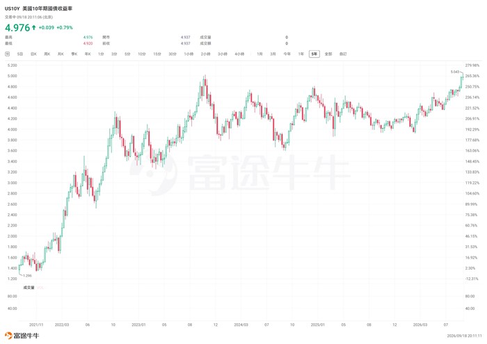 美債收益率飆破5%後，資金開始「搶債」