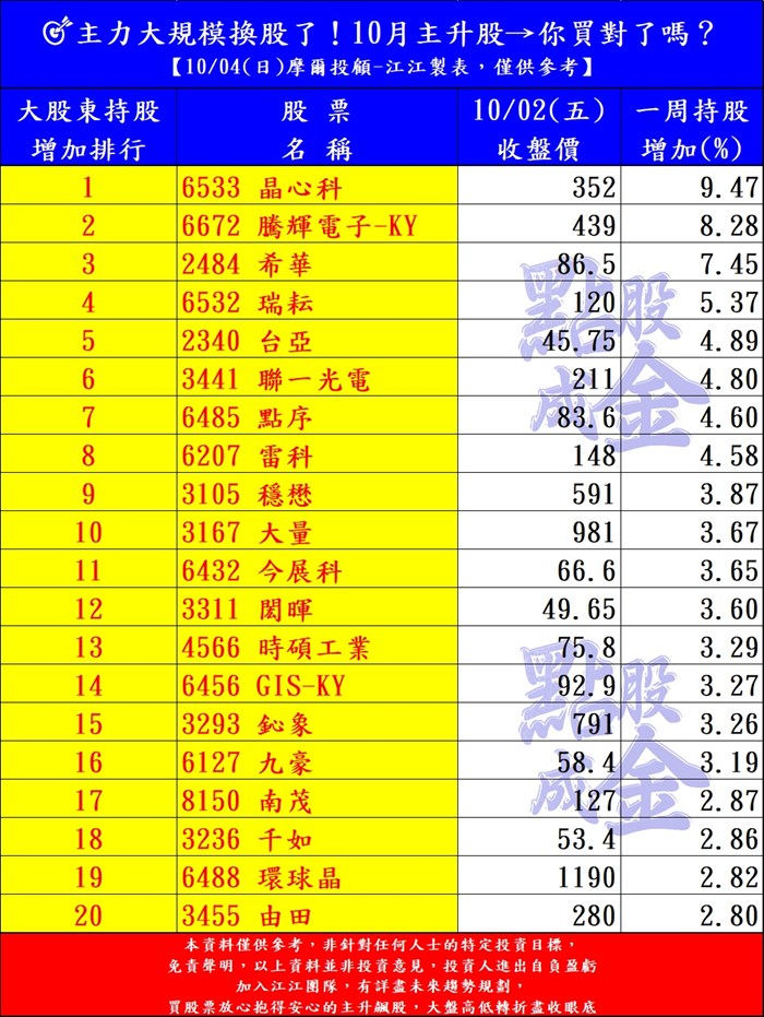 主力大規模換股了！10月主升股→你買對了嗎？