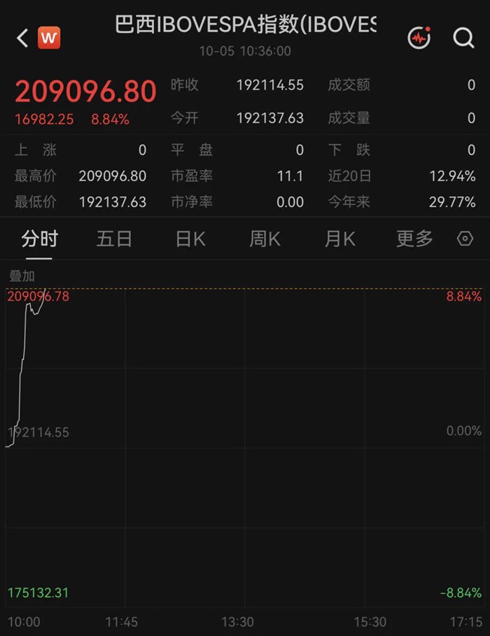 巴西股市，暴漲近9％！