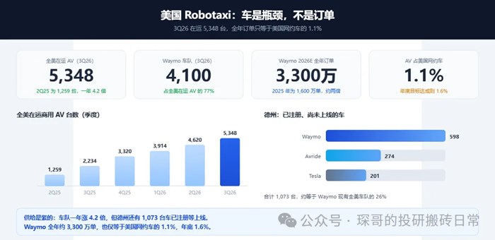 美國 Robotaxi：車是瓶頸，不是訂單