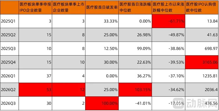 100%破發、87家排隊：港股醫療IPO退潮