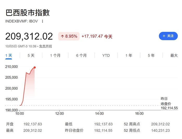 史詩級暴漲了！