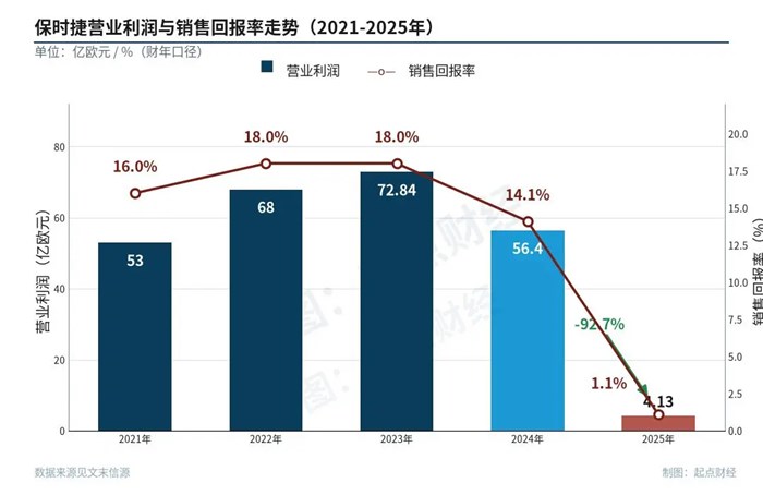 暴跌93%，中國人的夢中神車，崩了！