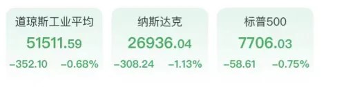 美債遭砸盤道指跌超300點，晶片股光通訊承壓閃迪領跌，布油反彈超3%金銀下跌